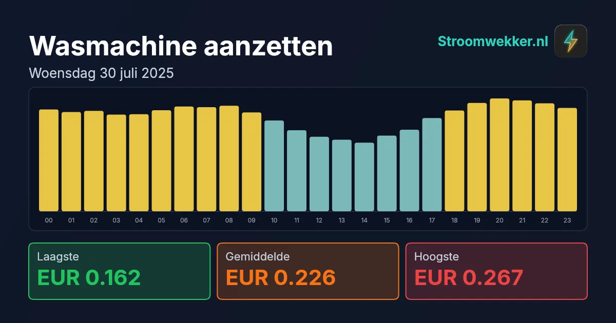 Prijsgrafiek voor woensdag 30 juli 2025
