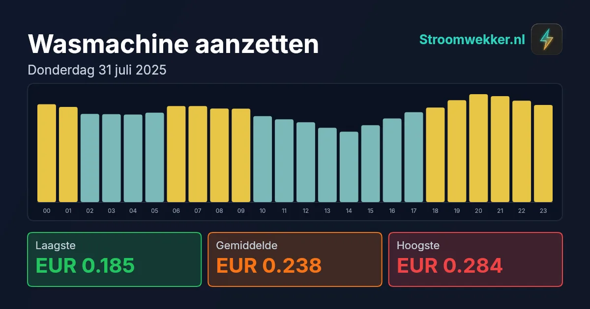 Prijsgrafiek voor donderdag 31 juli 2025