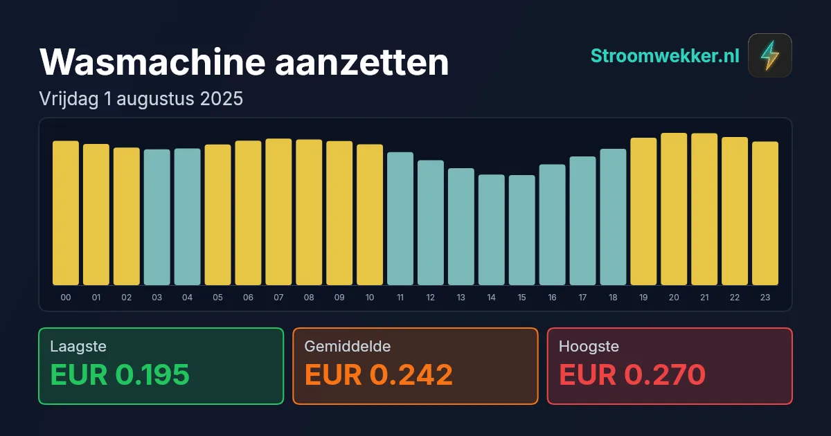 Prijsgrafiek voor vrijdag 1 augustus 2025