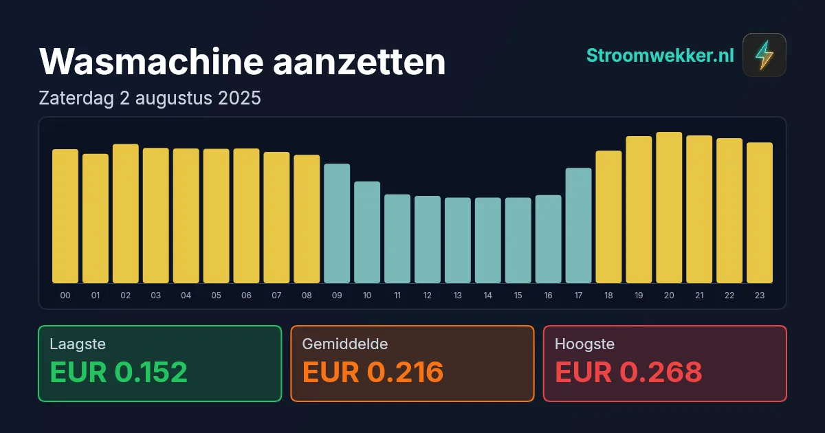 Prijsgrafiek voor zaterdag 2 augustus 2025