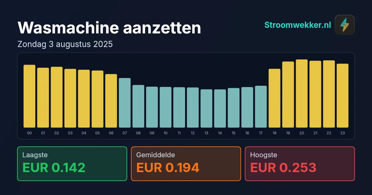 Prijsgrafiek voor zondag 3 augustus 2025