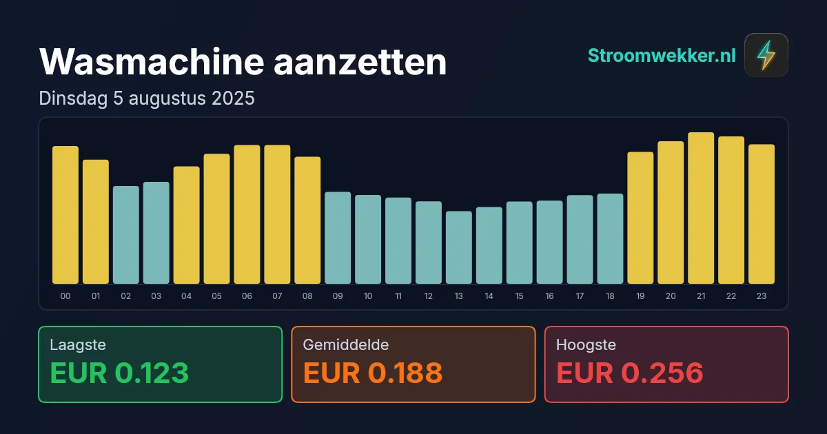 Prijsgrafiek voor dinsdag 5 augustus 2025