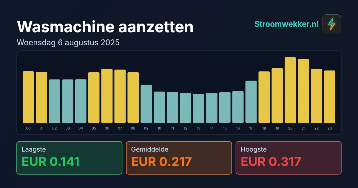 Prijsgrafiek voor woensdag 6 augustus 2025