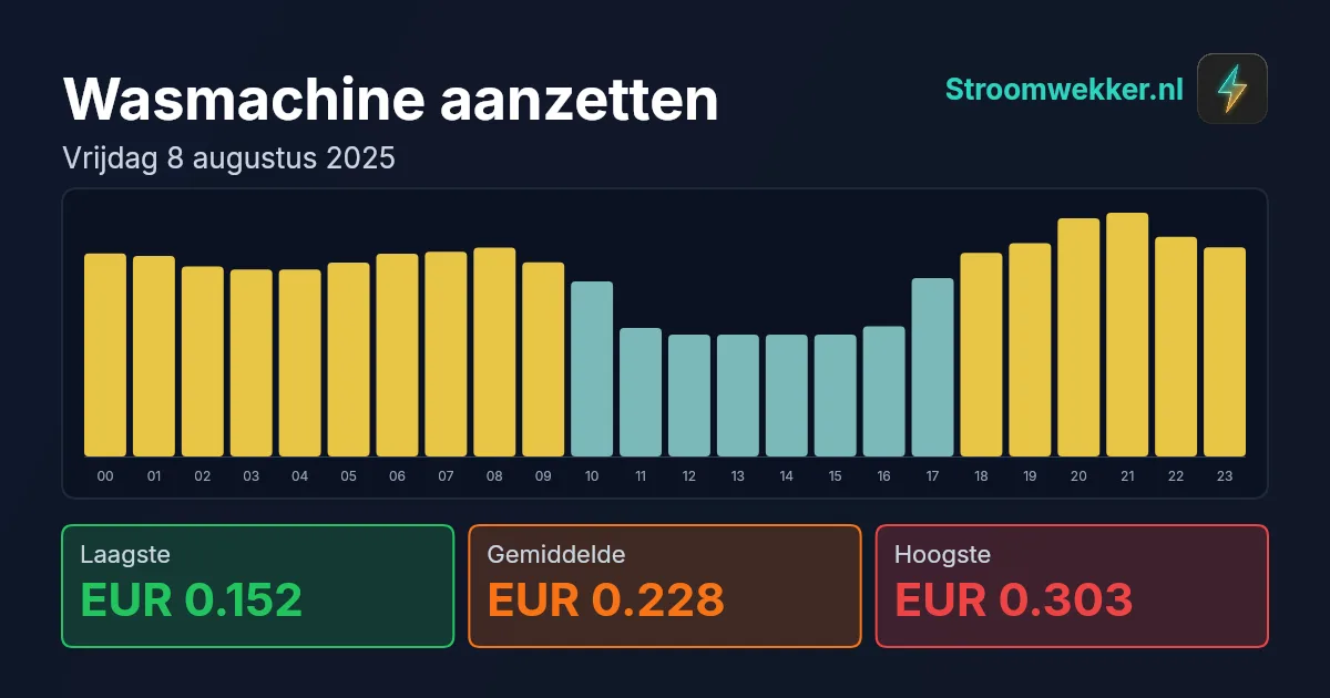 Prijsgrafiek voor vrijdag 8 augustus 2025