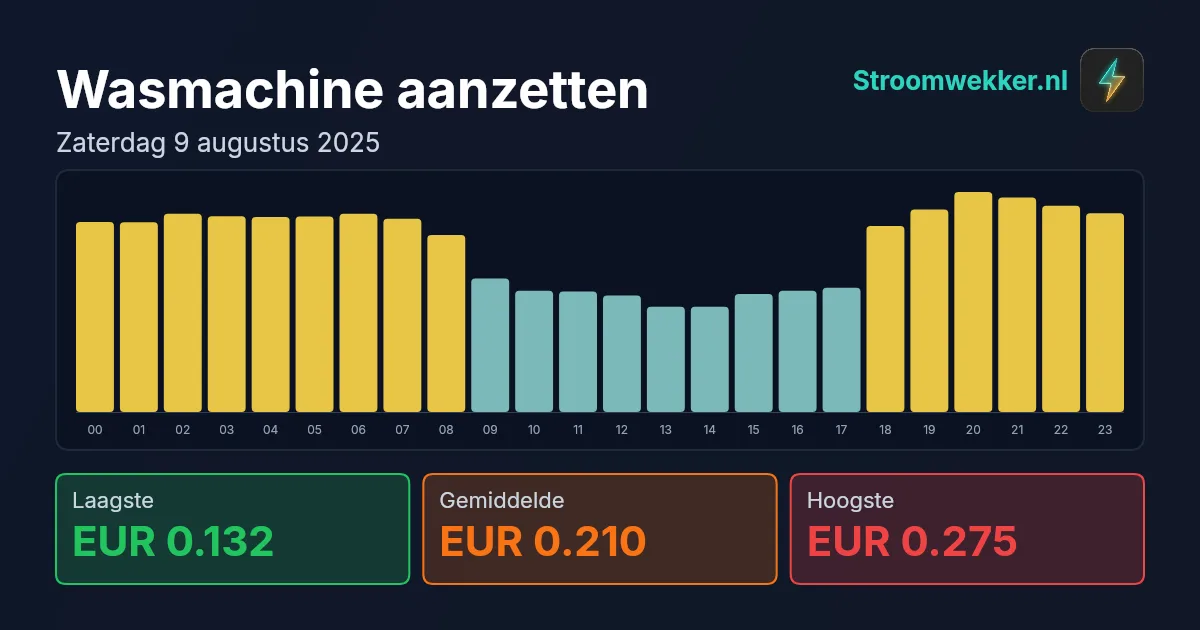 Prijsgrafiek voor zaterdag 9 augustus 2025