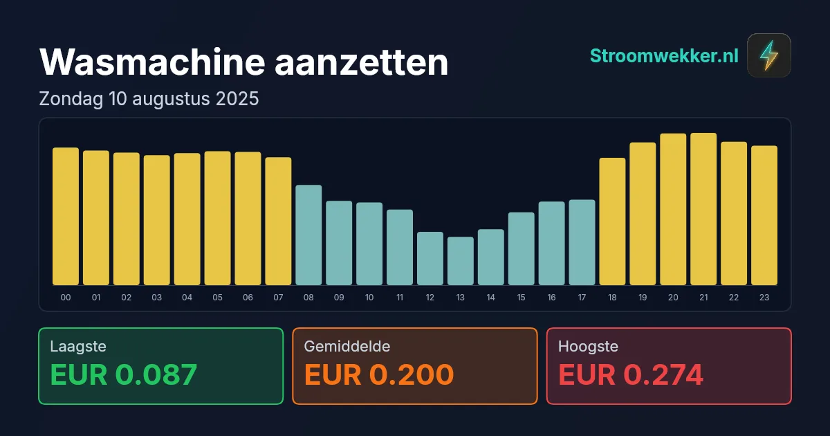 Prijsgrafiek voor zondag 10 augustus 2025