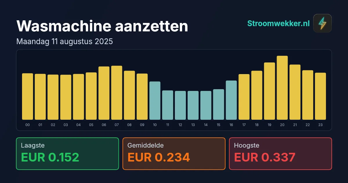 Prijsgrafiek voor maandag 11 augustus 2025