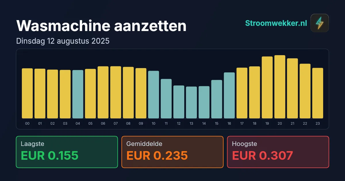 Prijsgrafiek voor dinsdag 12 augustus 2025