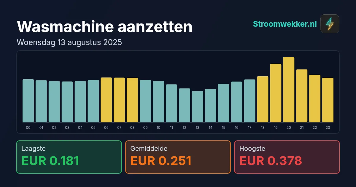 Prijsgrafiek voor woensdag 13 augustus 2025
