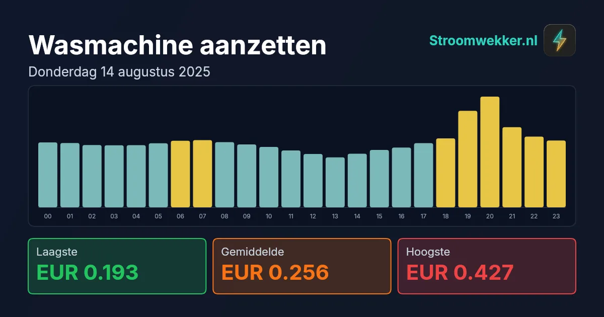 Prijsgrafiek voor donderdag 14 augustus 2025