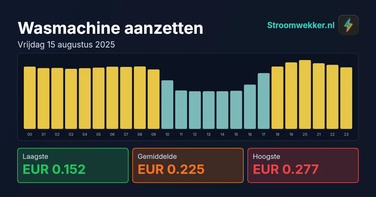 Prijsgrafiek voor vrijdag 15 augustus 2025