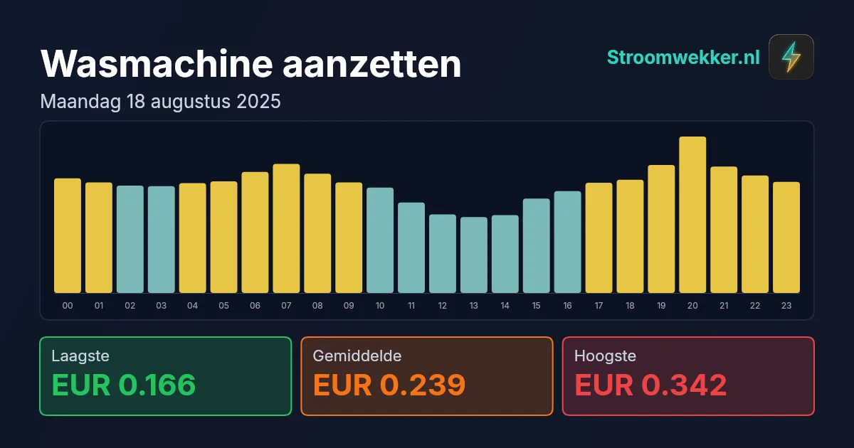 Prijsgrafiek voor maandag 18 augustus 2025