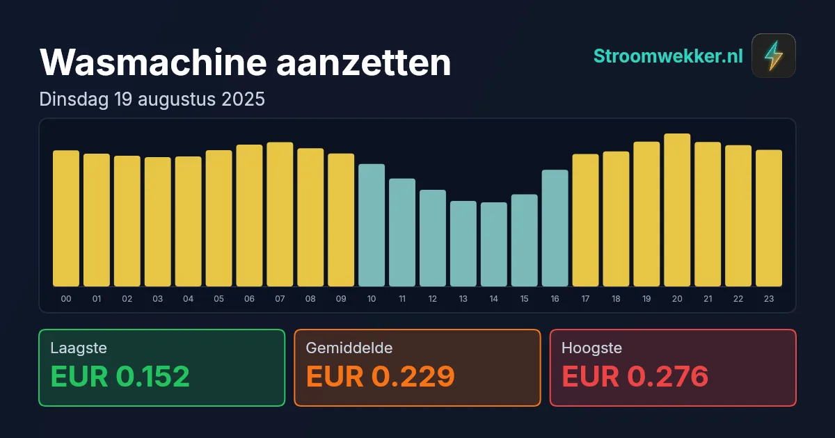 Prijsgrafiek voor dinsdag 19 augustus 2025