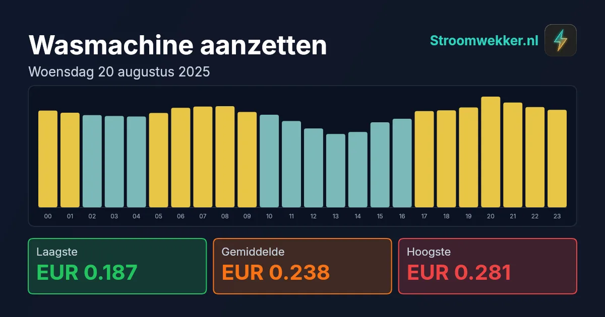 Prijsgrafiek voor woensdag 20 augustus 2025
