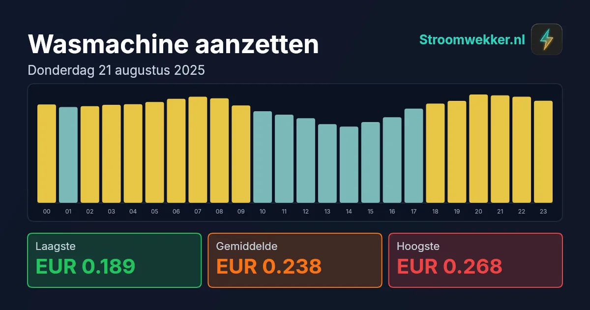 Prijsgrafiek voor donderdag 21 augustus 2025