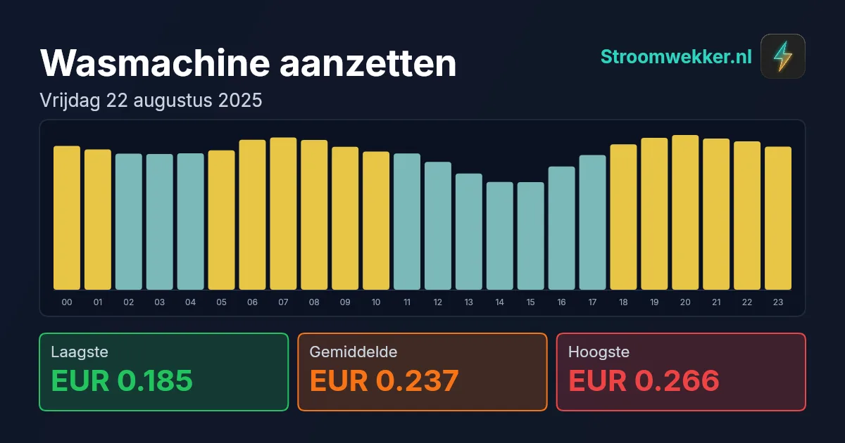 Prijsgrafiek voor vrijdag 22 augustus 2025