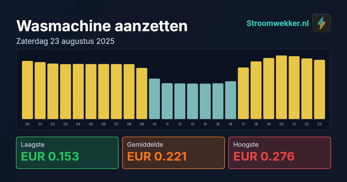 Prijsgrafiek voor zaterdag 23 augustus 2025