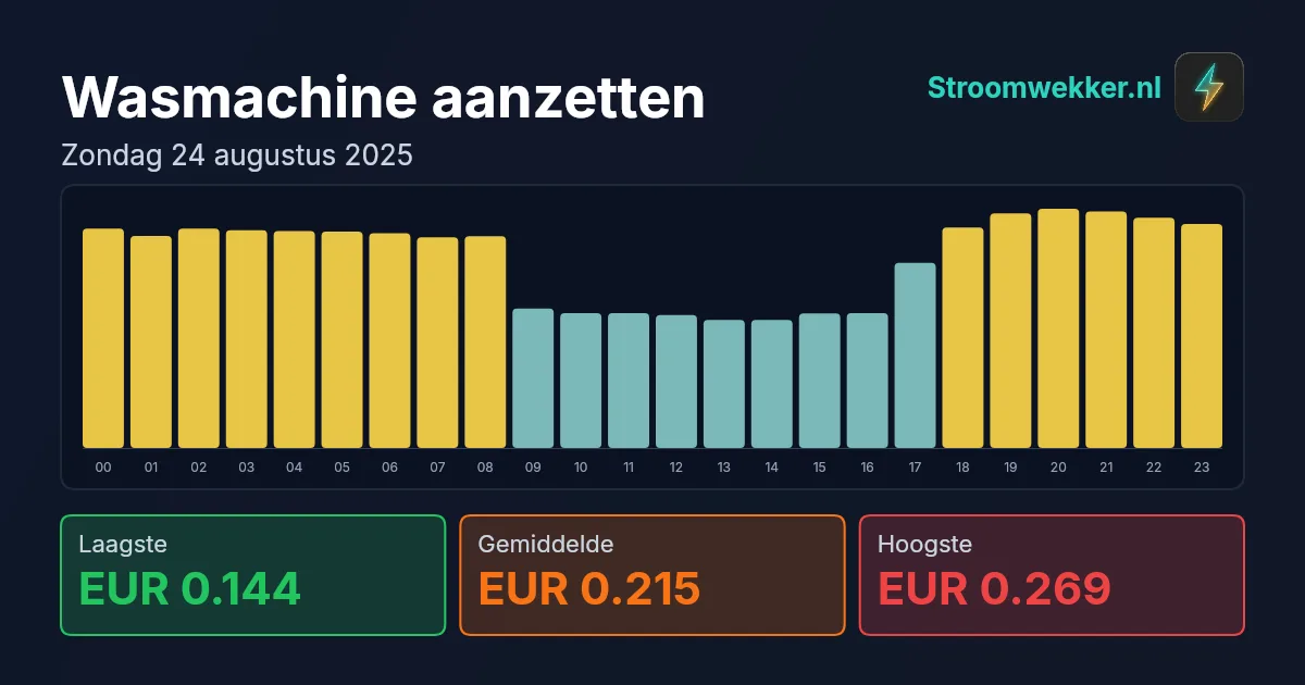 Prijsgrafiek voor zondag 24 augustus 2025