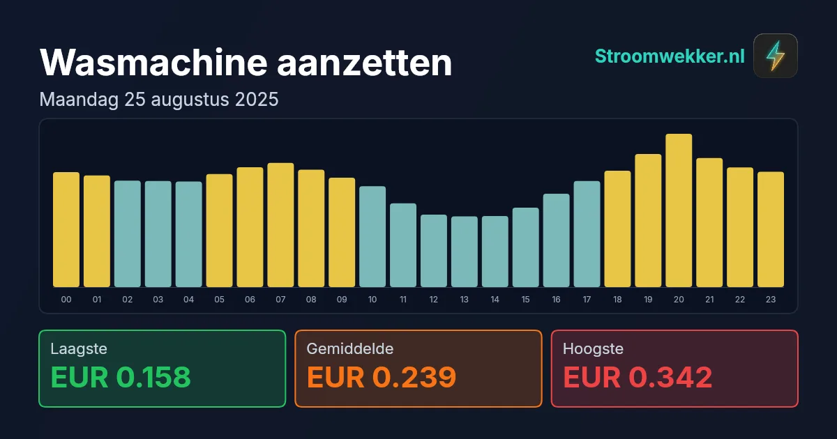 Prijsgrafiek voor maandag 25 augustus 2025