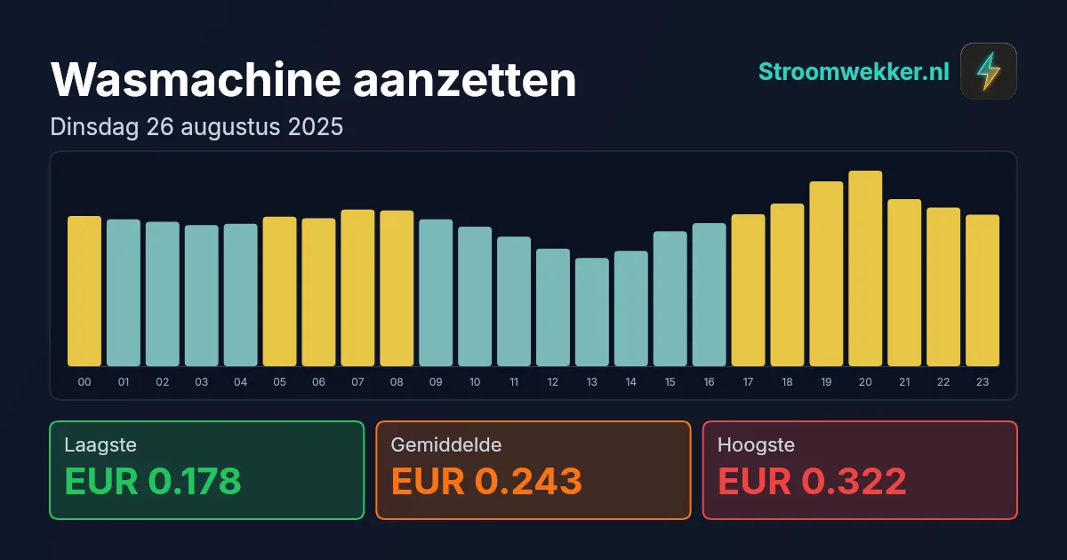 Prijsgrafiek voor dinsdag 26 augustus 2025