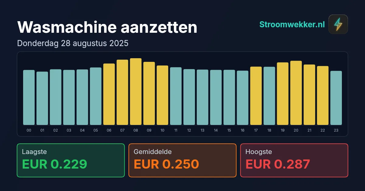 Prijsgrafiek voor donderdag 28 augustus 2025