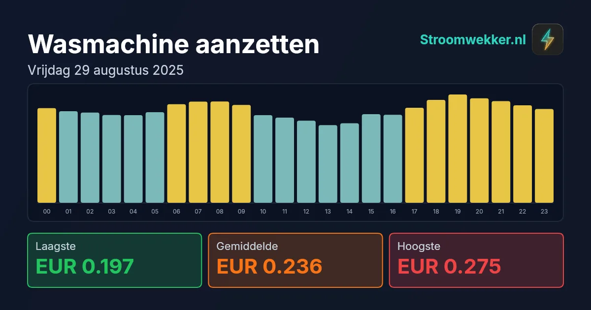 Prijsgrafiek voor vrijdag 29 augustus 2025
