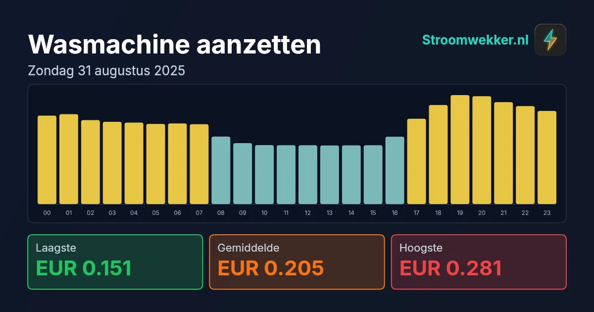 Prijsgrafiek voor zondag 31 augustus 2025