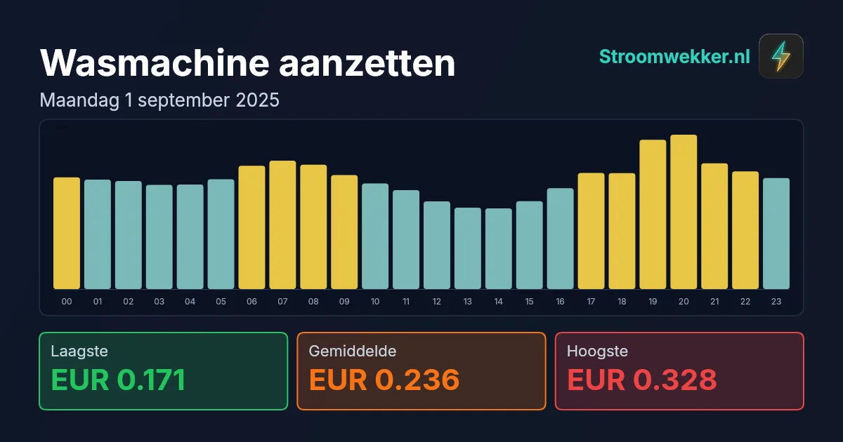 Prijsgrafiek voor maandag 1 september 2025