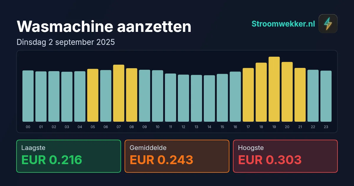 Prijsgrafiek voor dinsdag 2 september 2025