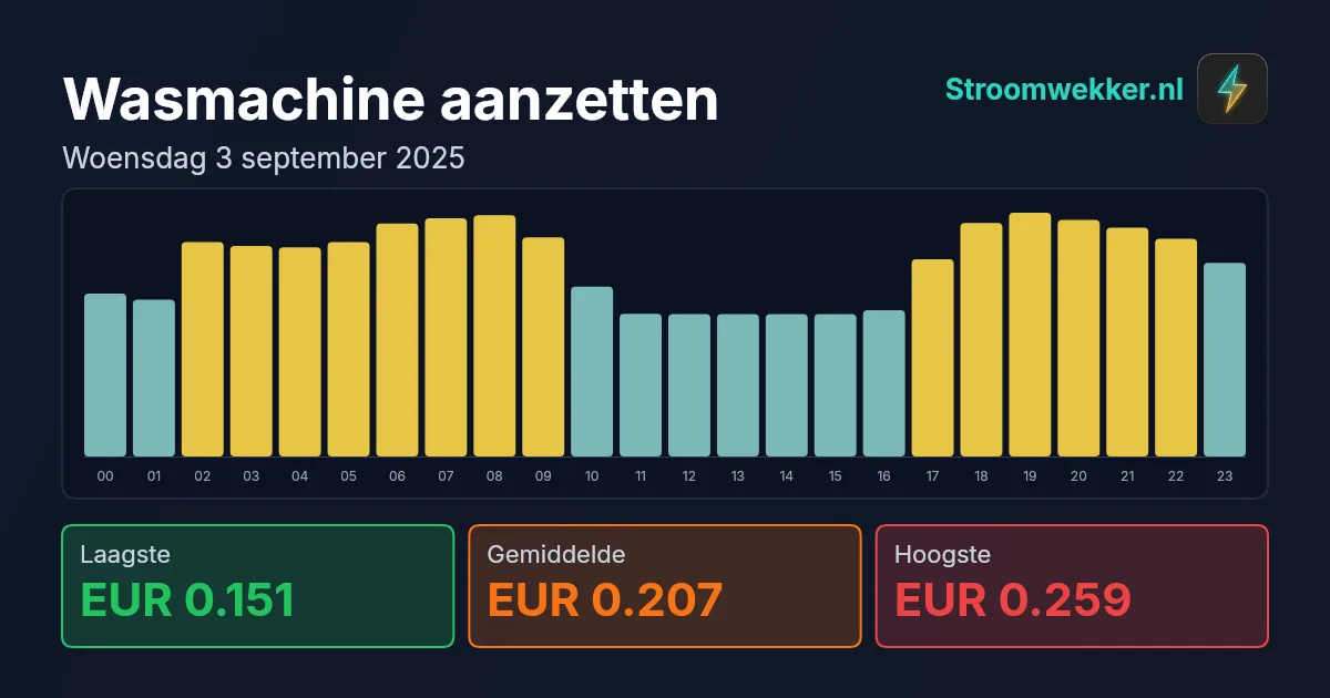Prijsgrafiek voor woensdag 3 september 2025