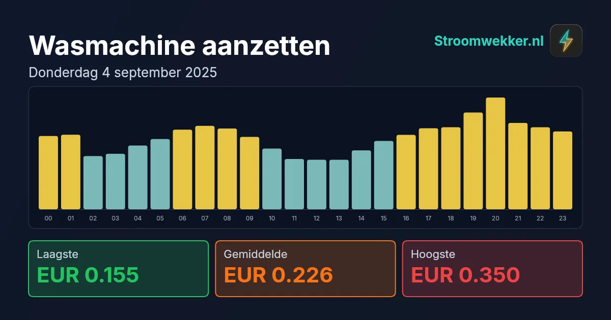 Prijsgrafiek voor donderdag 4 september 2025