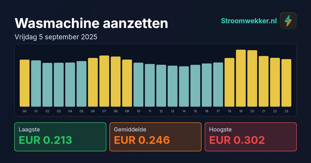 Prijsgrafiek voor vrijdag 5 september 2025