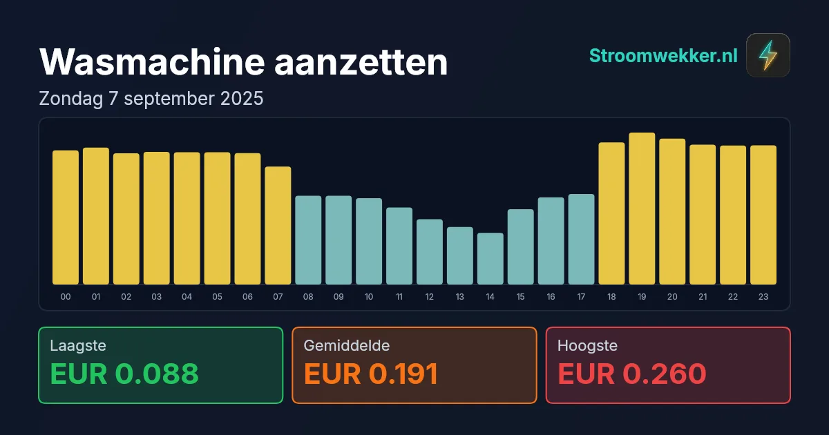 Prijsgrafiek voor zondag 7 september 2025