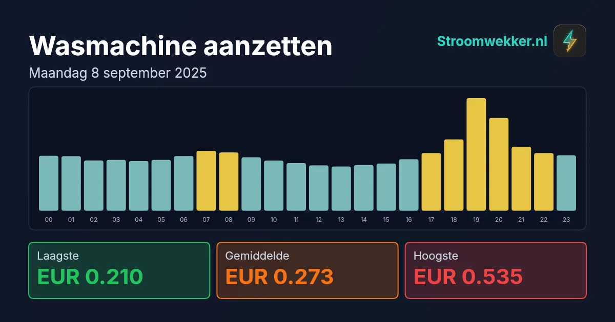 Prijsgrafiek voor maandag 8 september 2025