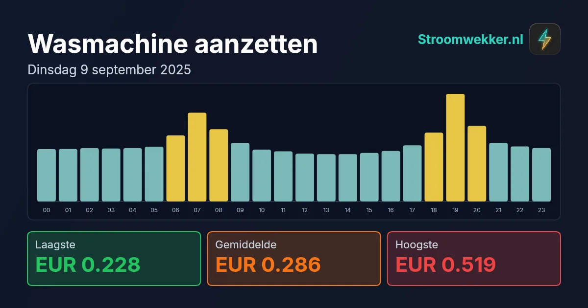 Prijsgrafiek voor dinsdag 9 september 2025