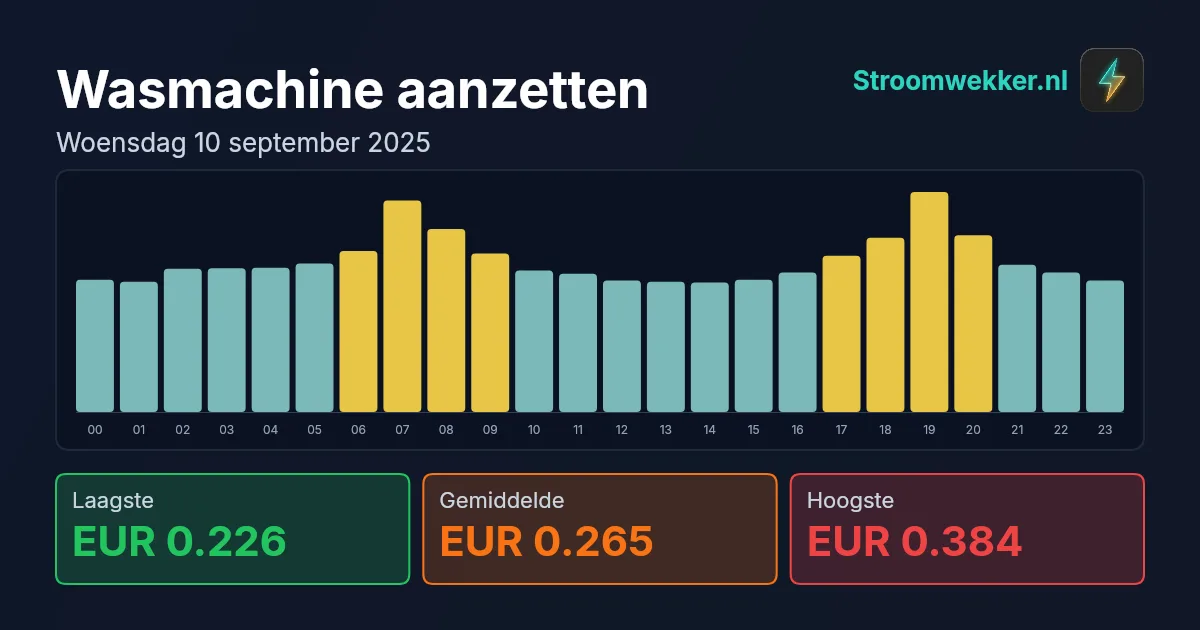Prijsgrafiek voor woensdag 10 september 2025