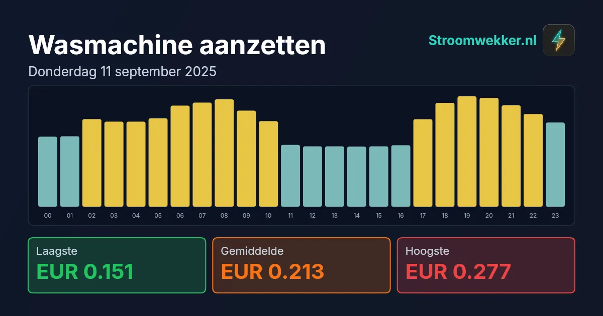 Prijsgrafiek voor donderdag 11 september 2025