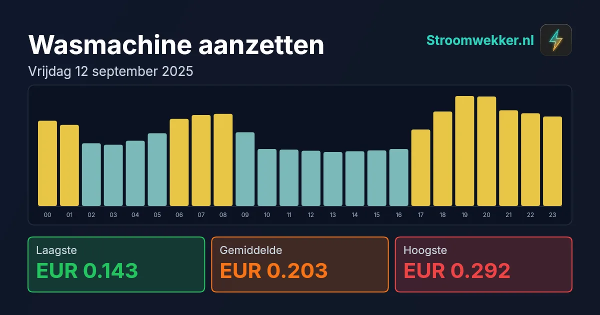 Prijsgrafiek voor vrijdag 12 september 2025