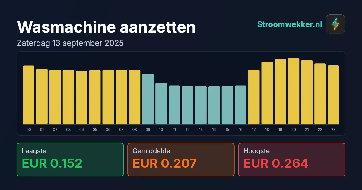 Prijsgrafiek voor zaterdag 13 september 2025