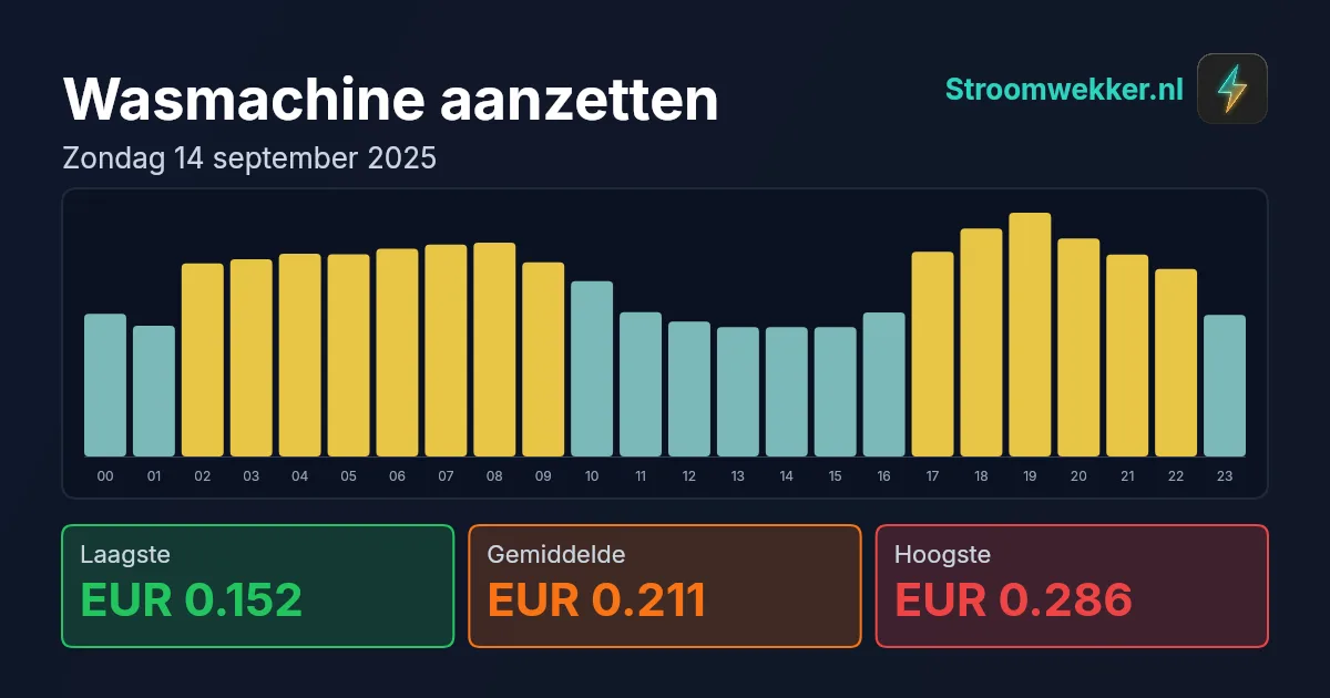 Prijsgrafiek voor zondag 14 september 2025