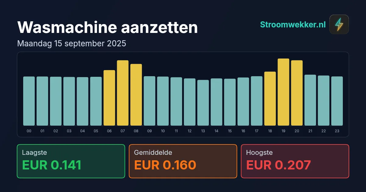 Prijsgrafiek voor maandag 15 september 2025