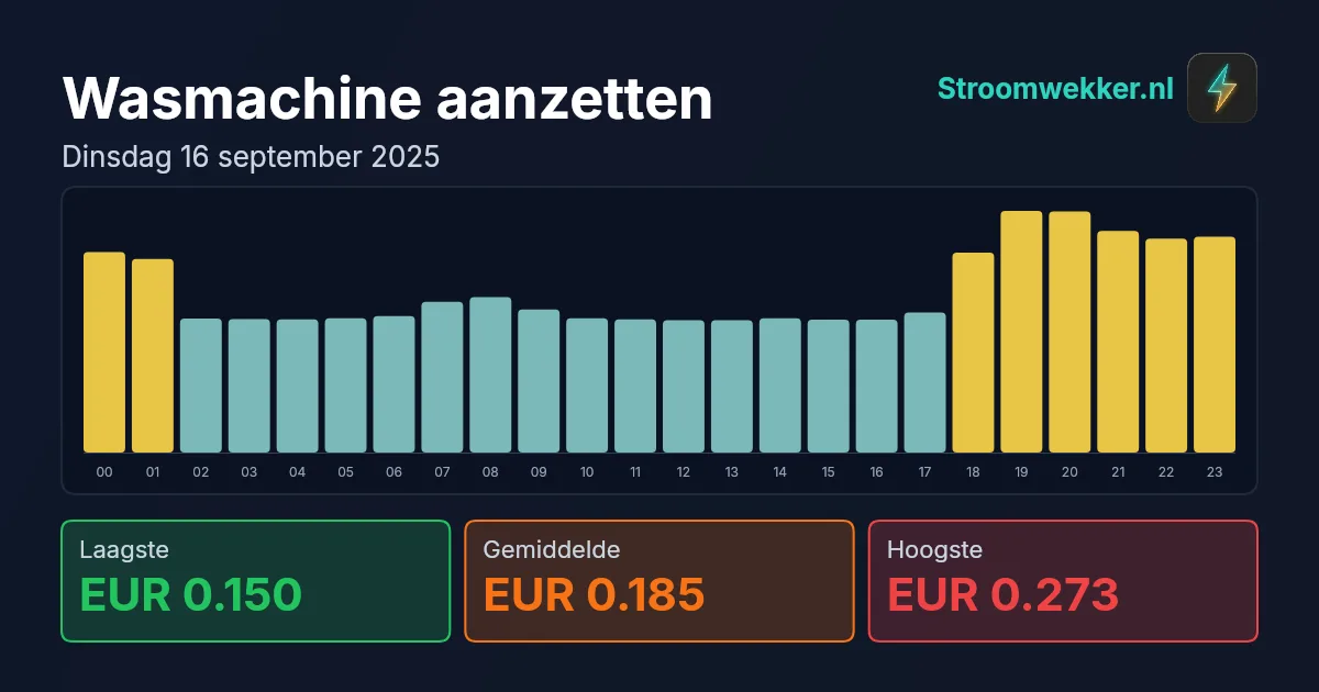 Prijsgrafiek voor dinsdag 16 september 2025
