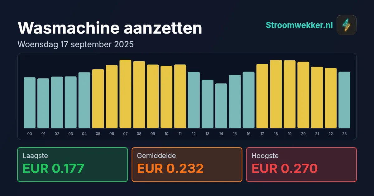 Prijsgrafiek voor woensdag 17 september 2025