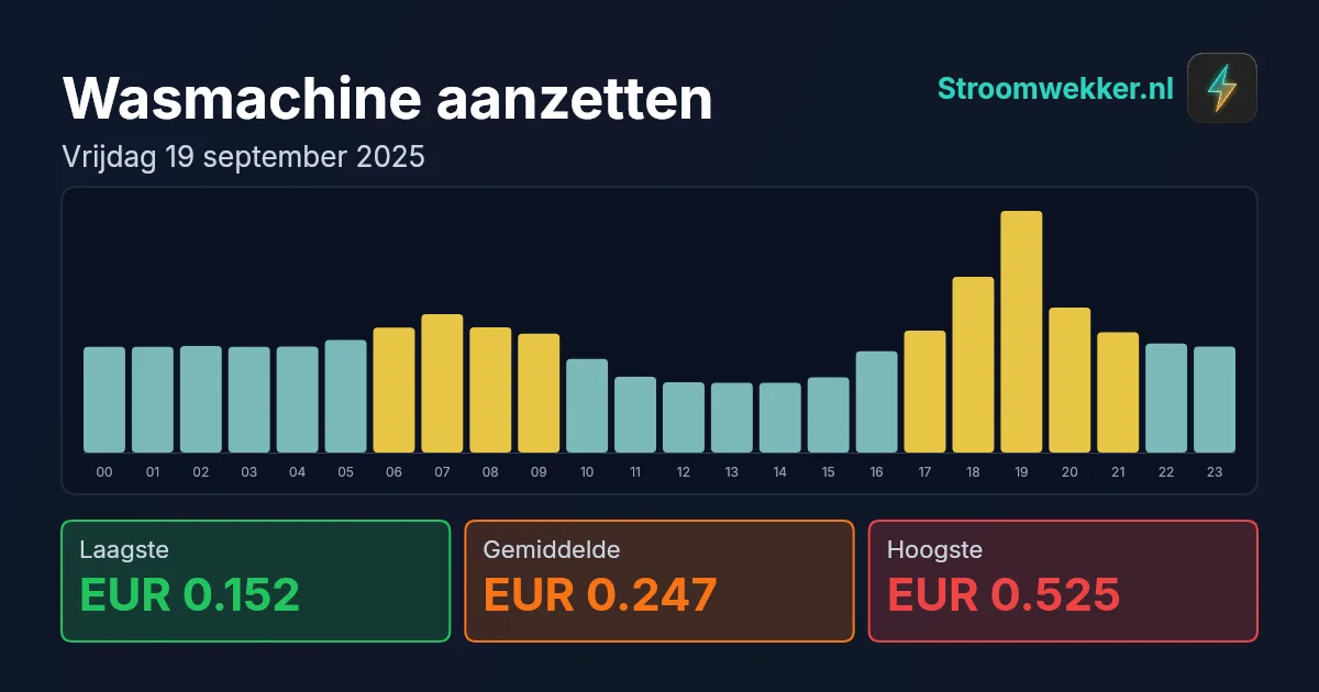 Prijsgrafiek voor vrijdag 19 september 2025