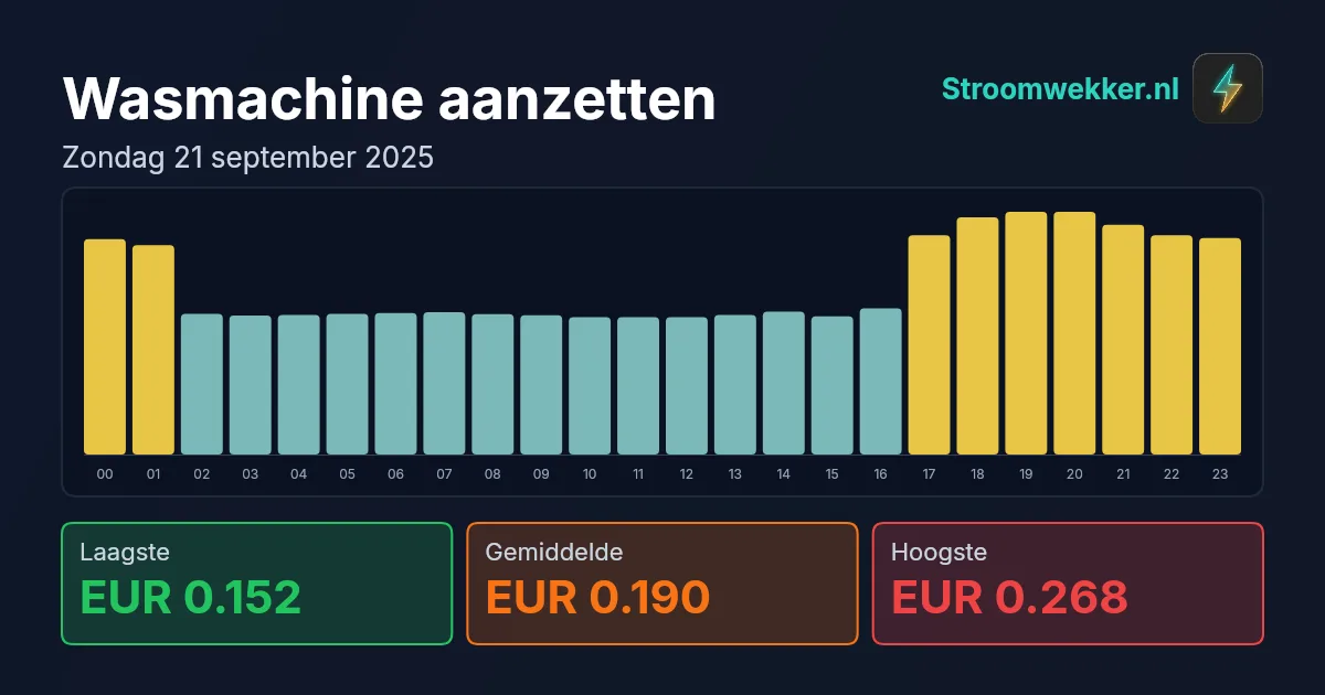 Prijsgrafiek voor zondag 21 september 2025