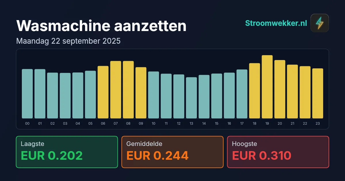 Prijsgrafiek voor maandag 22 september 2025