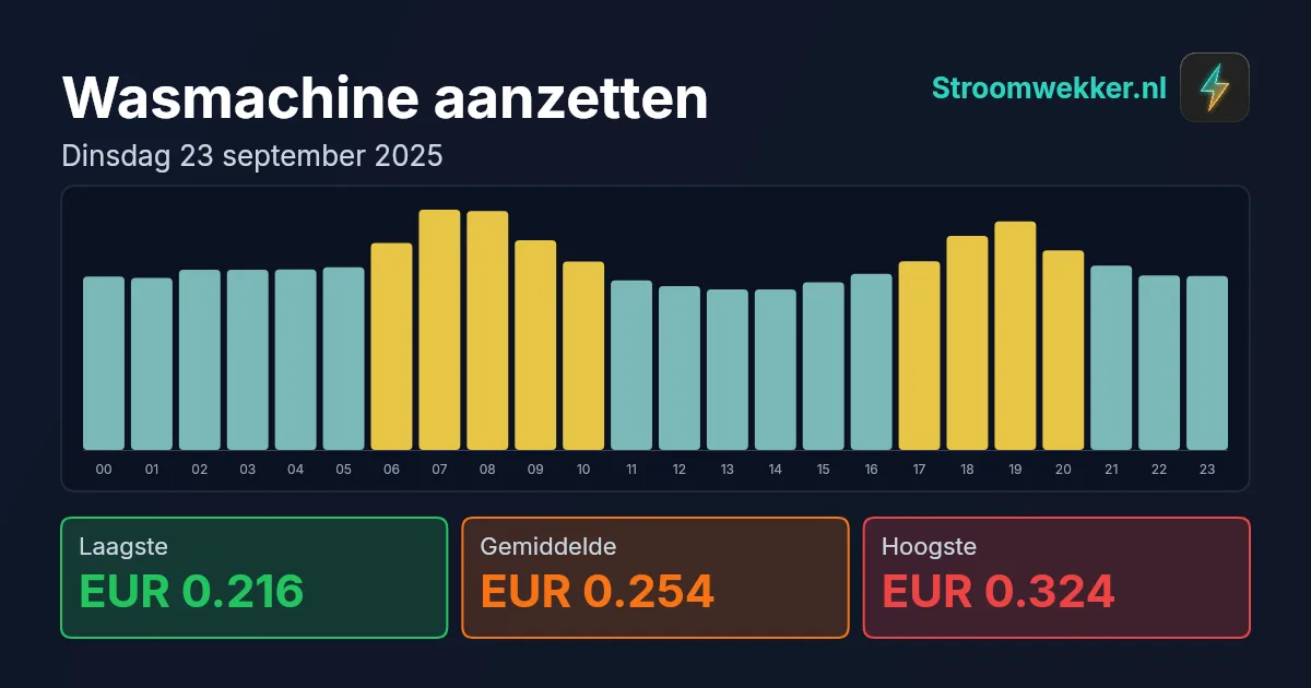 Prijsgrafiek voor dinsdag 23 september 2025