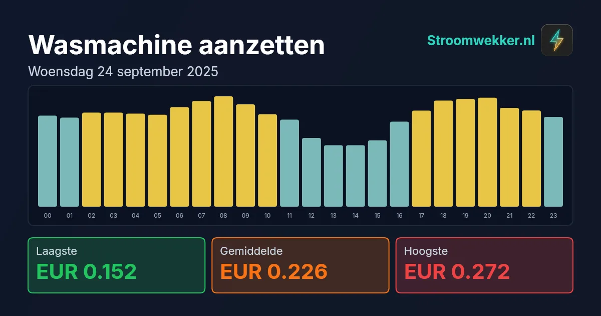 Prijsgrafiek voor woensdag 24 september 2025