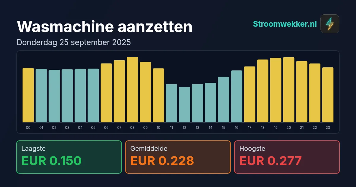 Prijsgrafiek voor donderdag 25 september 2025