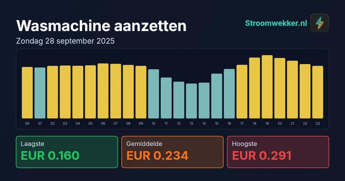 Prijsgrafiek voor zondag 28 september 2025